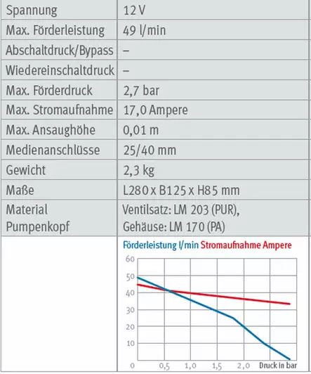 Zerhackerpumpe Macerator, 12V Lilie - Imu-WC-hakkurit +osat  ja  hakkuri WC:t - 9918488 - 3